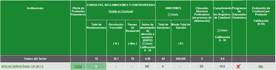 UCAguila | Unión de Crédito el Águila